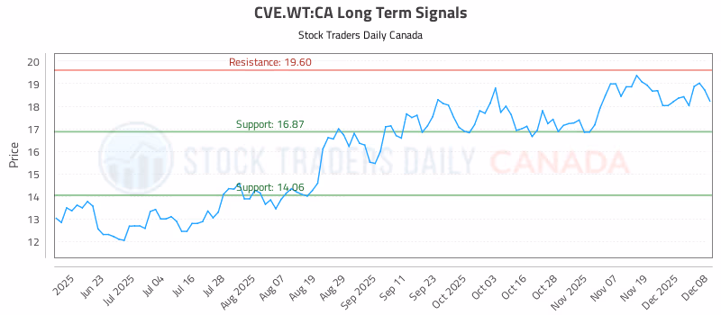 Stock Chart for CVE.WT:CA