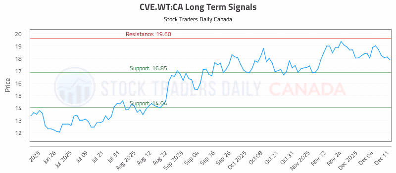 Stock Chart for CVE.WT:CA