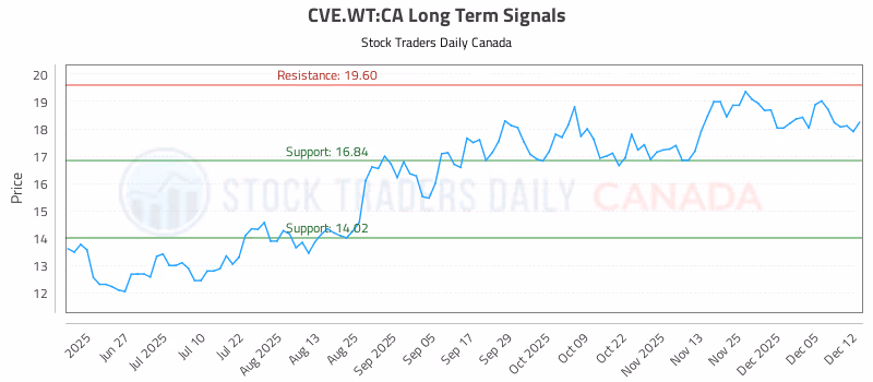 Stock Chart for CVE.WT:CA