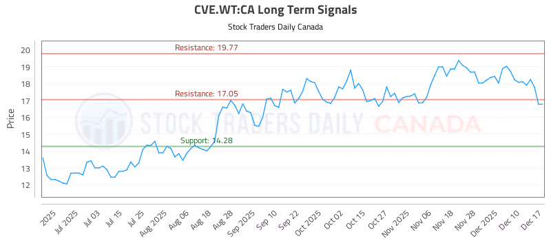 Stock Chart for CVE.WT:CA
