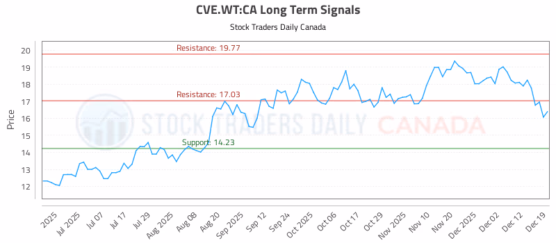 Stock Chart for CVE.WT:CA