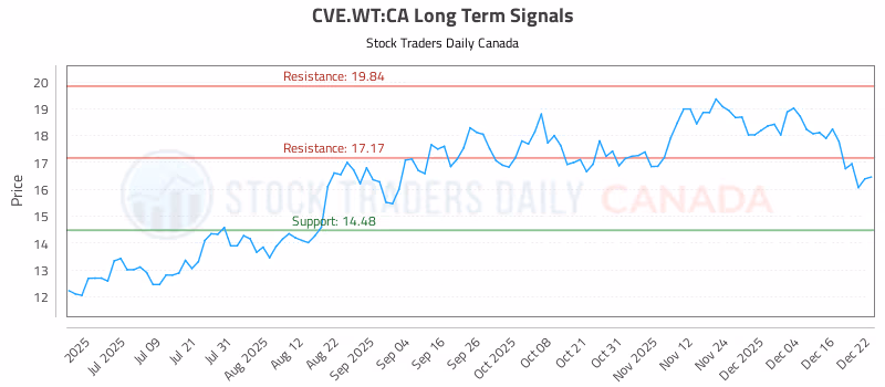 Stock Chart for CVE.WT:CA