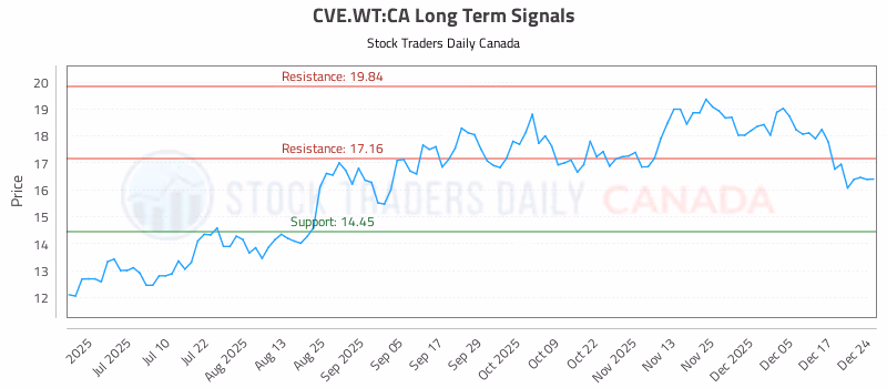 Stock Chart for CVE.WT:CA