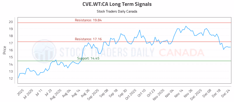Stock Chart for CVE.WT:CA