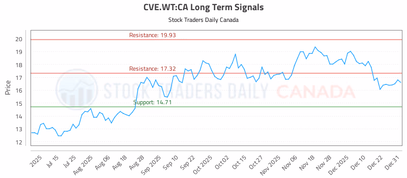 Stock Chart for CVE.WT:CA