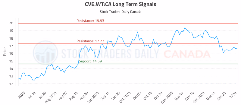 Stock Chart for CVE.WT:CA