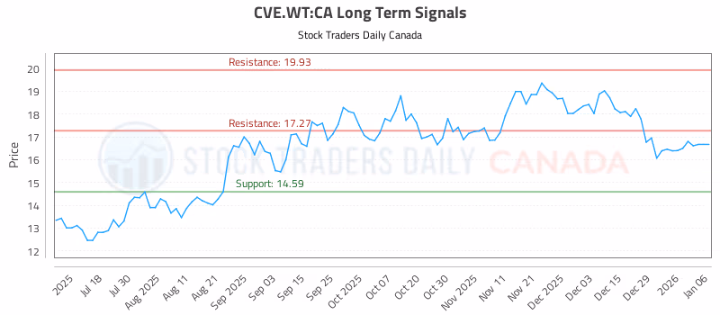 Stock Chart for CVE.WT:CA