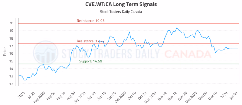 Stock Chart for CVE.WT:CA