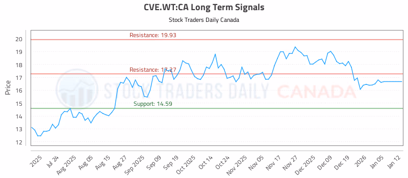 Stock Chart for CVE.WT:CA