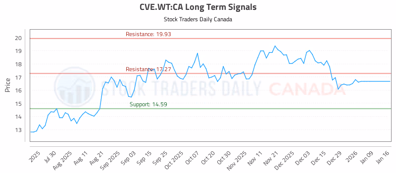 Stock Chart for CVE.WT:CA
