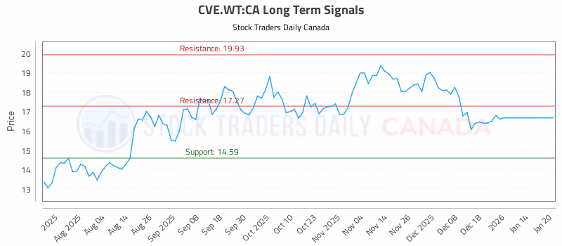 Stock Chart for CVE.WT:CA