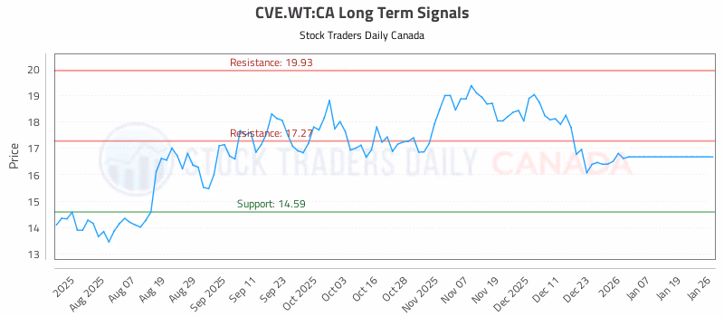 Stock Chart for CVE.WT:CA