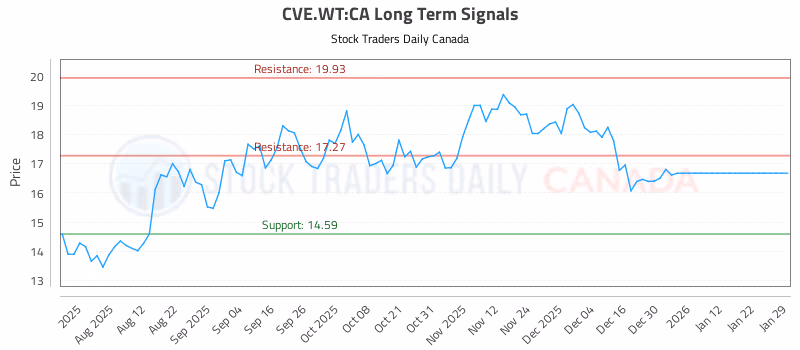 Stock Chart for CVE.WT:CA