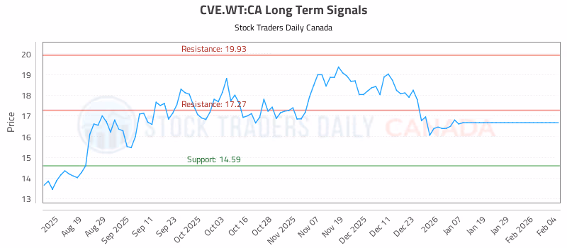 Stock Chart for CVE.WT:CA