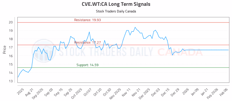Stock Chart for CVE.WT:CA