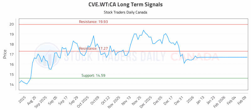 Stock Chart for CVE.WT:CA