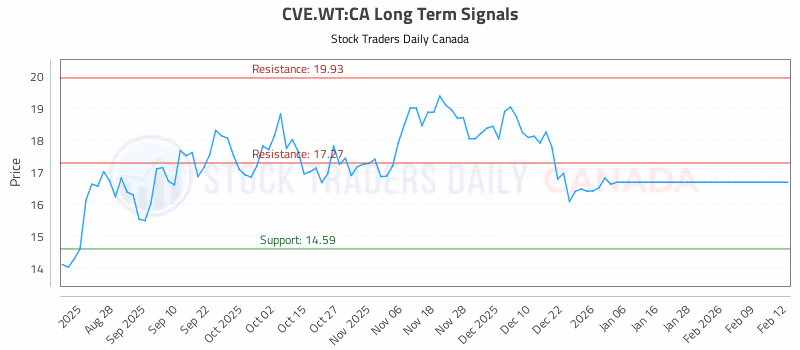 Stock Chart for CVE.WT:CA