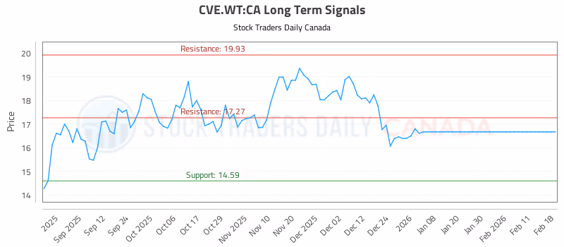Stock Chart for CVE.WT:CA