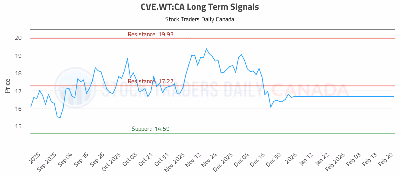 Stock Chart for CVE.WT:CA