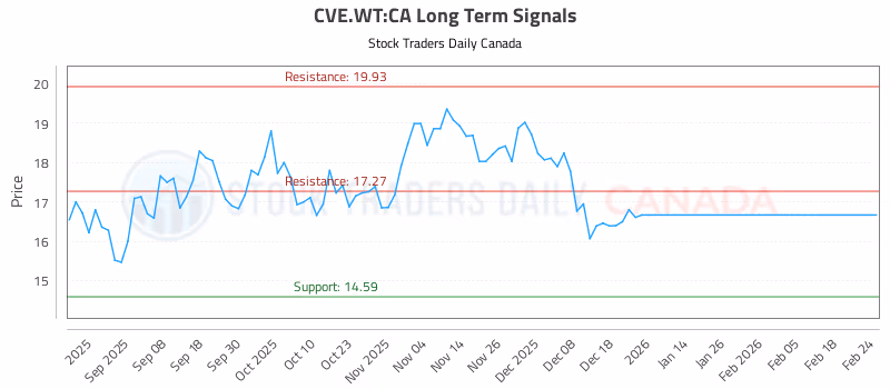 Stock Chart for CVE.WT:CA