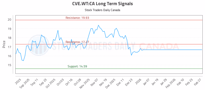 Stock Chart for CVE.WT:CA