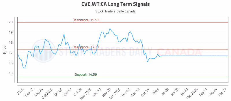 Stock Chart for CVE.WT:CA