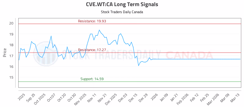Stock Chart for CVE.WT:CA