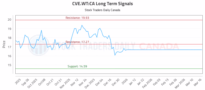 Stock Chart for CVE.WT:CA
