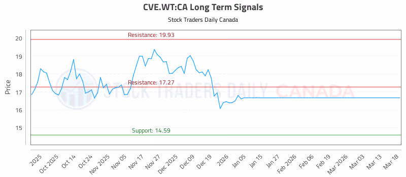 Stock Chart for CVE.WT:CA