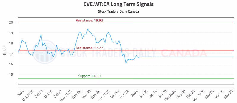 Stock Chart for CVE.WT:CA