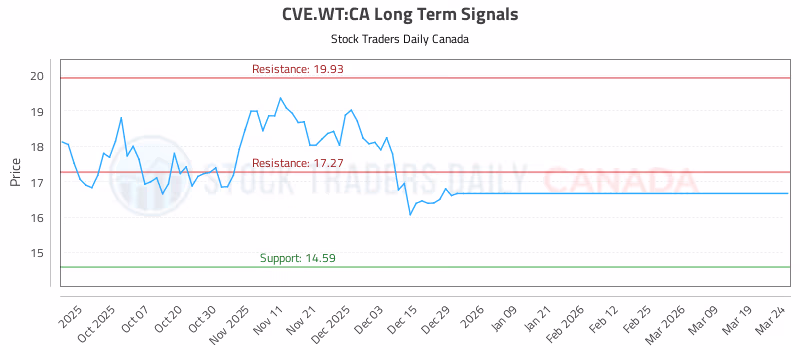Stock Chart for CVE.WT:CA
