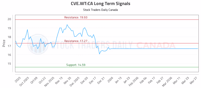 Stock Chart for CVE.WT:CA