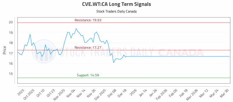 Stock Chart for CVE.WT:CA
