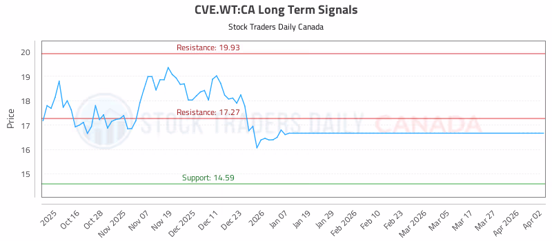 Stock Chart for CVE.WT:CA
