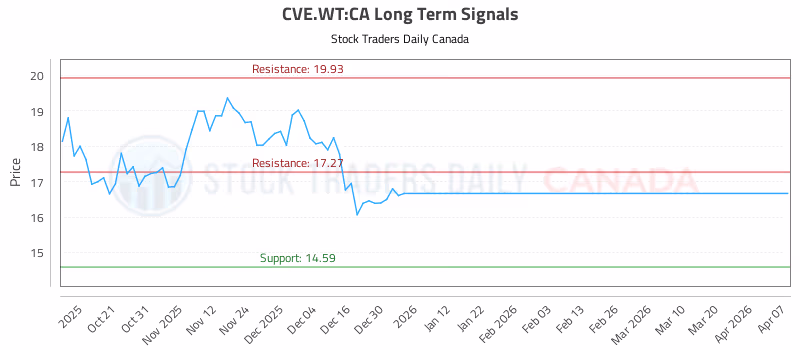 Stock Chart for CVE.WT:CA