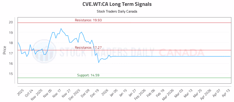 Stock Chart for CVE.WT:CA
