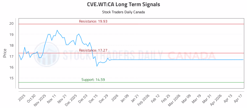 Stock Chart for CVE.WT:CA