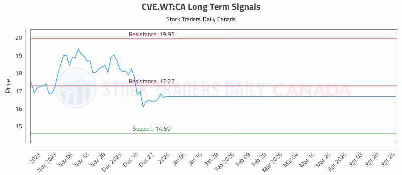 Stock Chart for CVE.WT:CA
