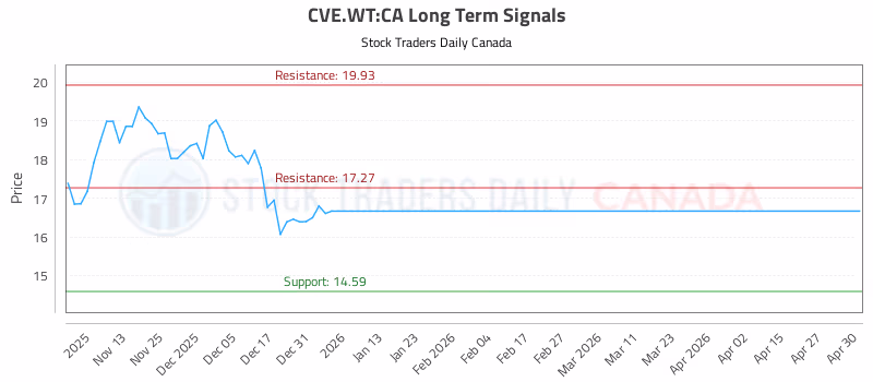 Stock Chart for CVE.WT:CA