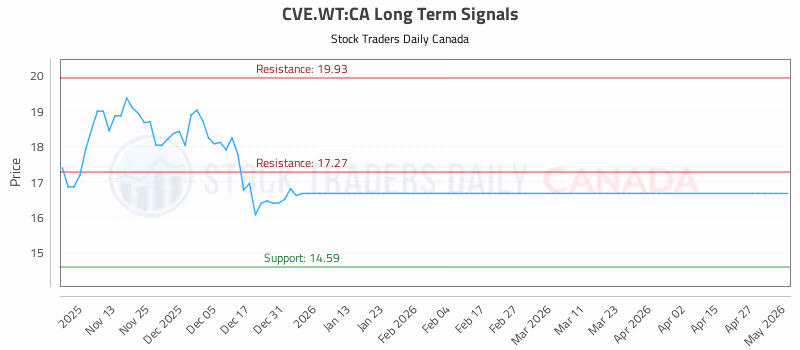 Stock Chart for CVE.WT:CA