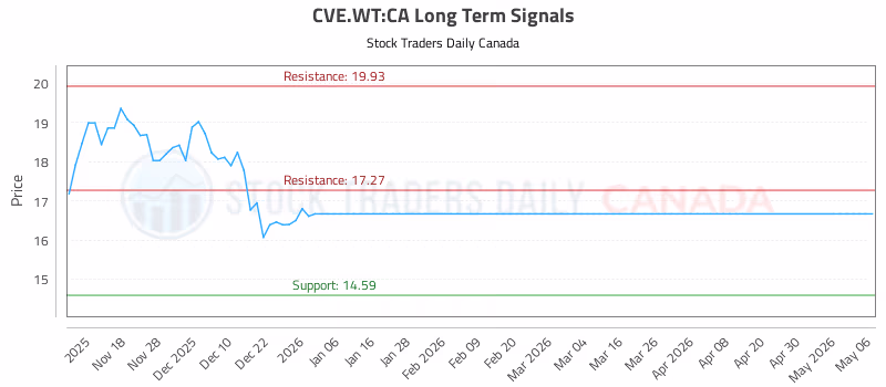Stock Chart for CVE.WT:CA