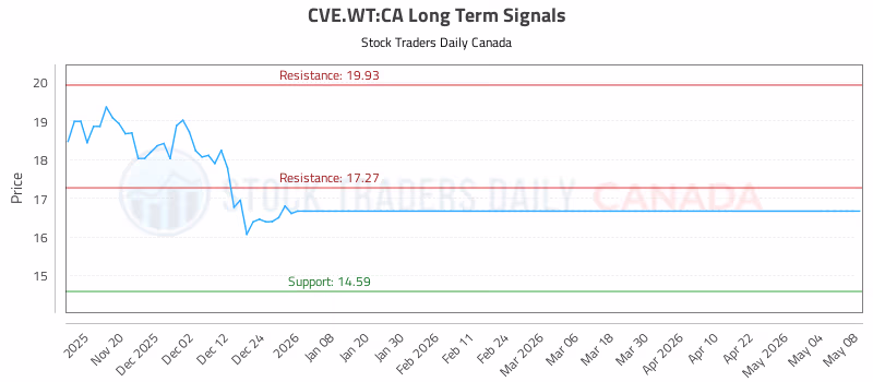 Stock Chart for CVE.WT:CA