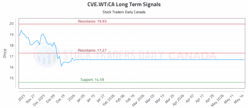 Stock Chart for CVE.WT:CA