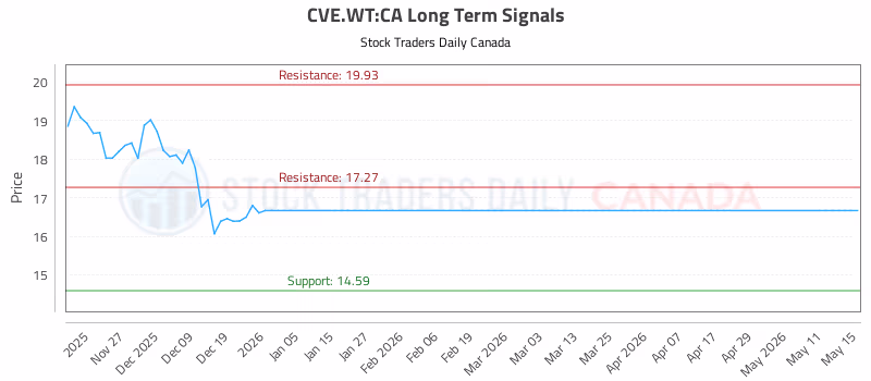 Stock Chart for CVE.WT:CA