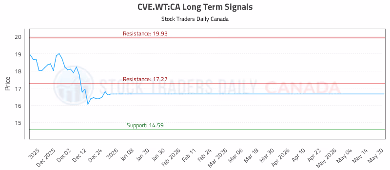 Stock Chart for CVE.WT:CA