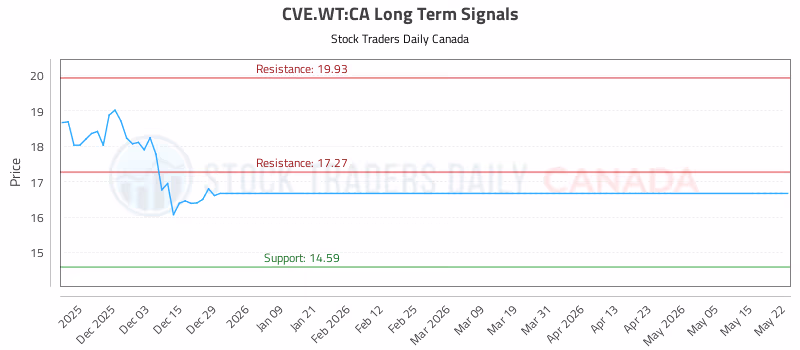 Stock Chart for CVE.WT:CA