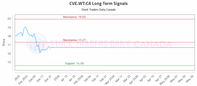 Stock Chart for CVE.WT:CA