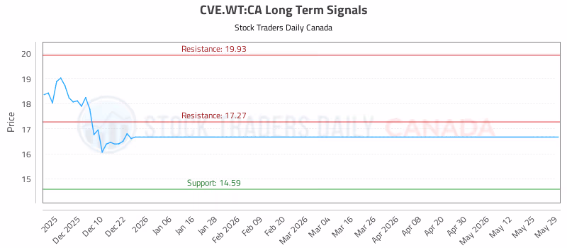 Stock Chart for CVE.WT:CA