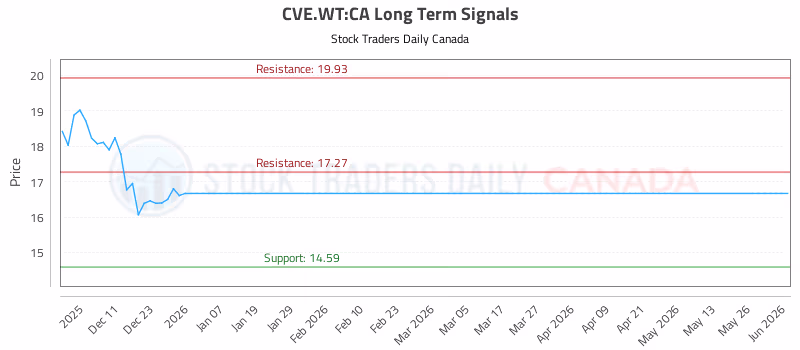 Stock Chart for CVE.WT:CA