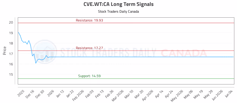 Stock Chart for CVE.WT:CA